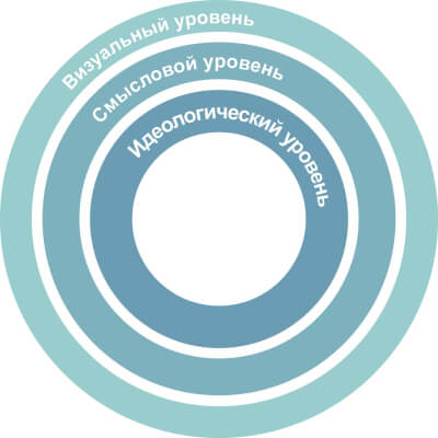 Используя концепцию трендов, Афанасий продумал свой бренд на трёх уровнях: визуальном, смысловом и идеологическом статья